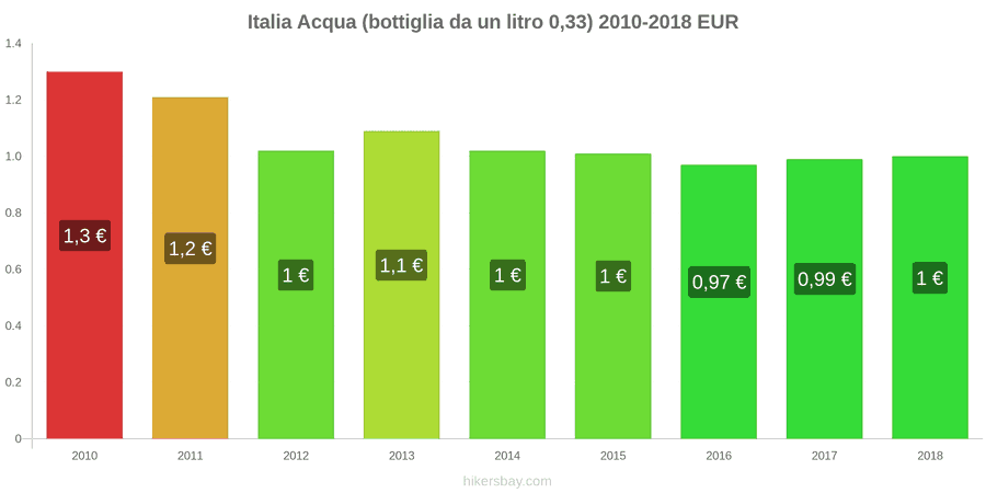 Italia cambi di prezzo Acqua (bottiglia da 0.33 litri) hikersbay.com