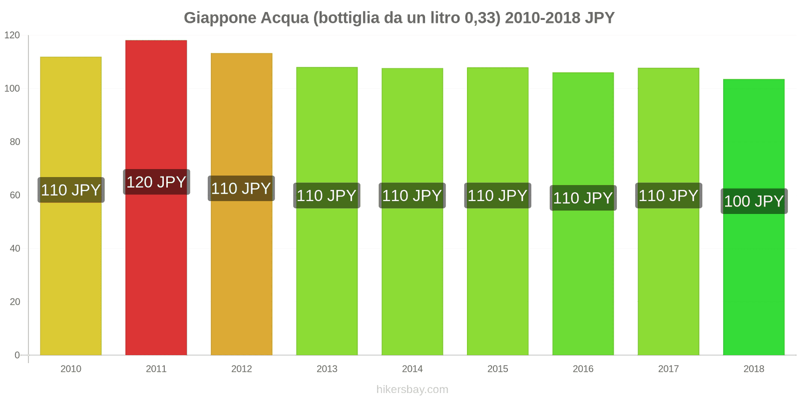 Giappone cambi di prezzo Acqua (bottiglia da 0.33 litri) hikersbay.com