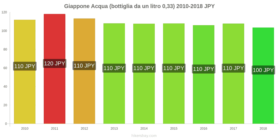Giappone cambi di prezzo Acqua (bottiglia da 0.33 litri) hikersbay.com