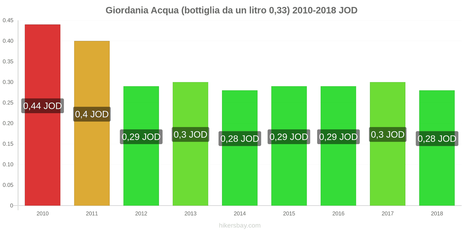 Giordania cambi di prezzo Acqua (bottiglia da 0.33 litri) hikersbay.com