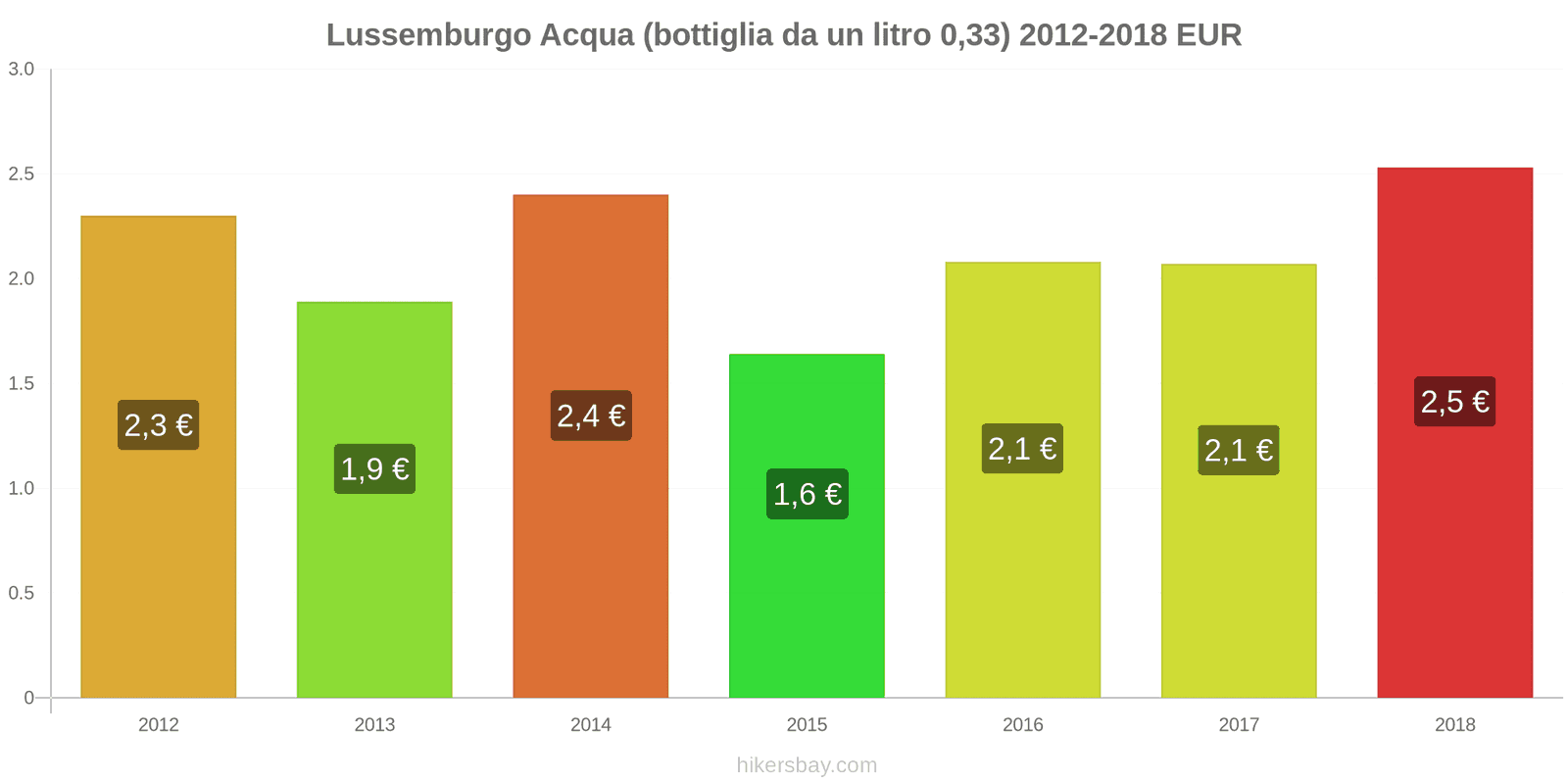 Lussemburgo cambi di prezzo Acqua (bottiglia da 0.33 litri) hikersbay.com