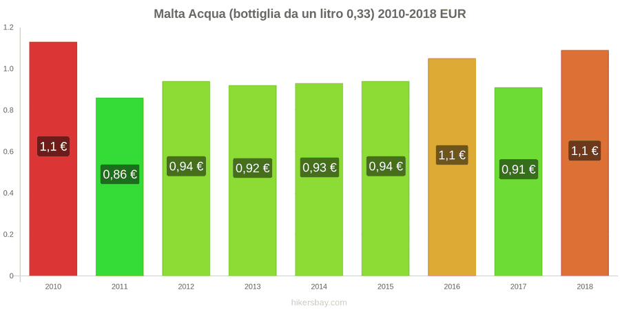 Malta cambi di prezzo Acqua (bottiglia da 0.33 litri) hikersbay.com
