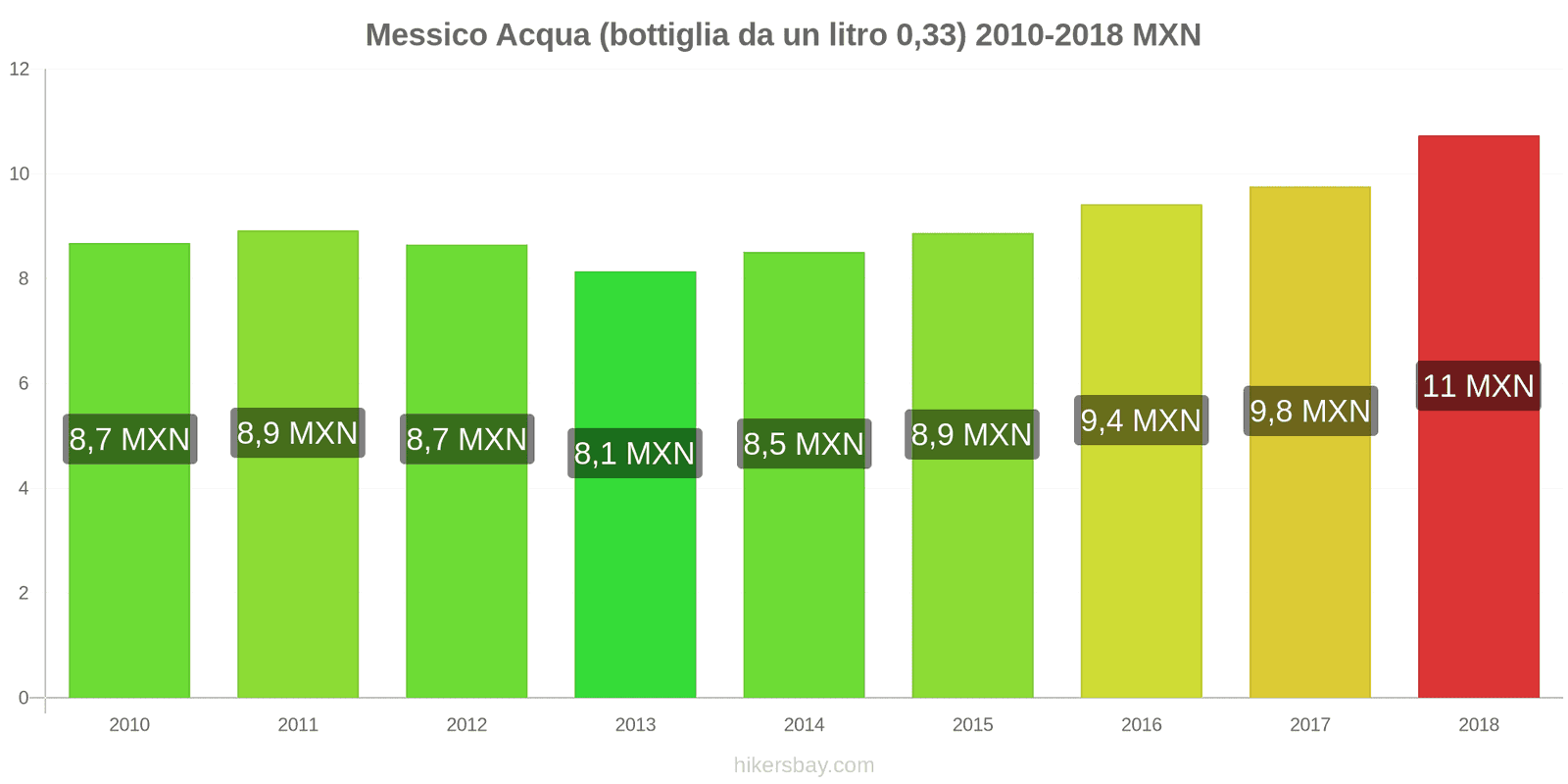 Messico cambi di prezzo Acqua (bottiglia da 0.33 litri) hikersbay.com