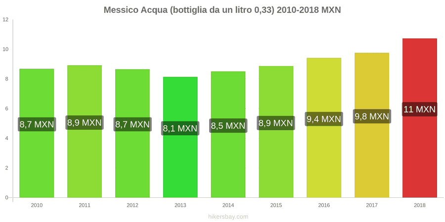 Messico cambi di prezzo Acqua (bottiglia da 0.33 litri) hikersbay.com