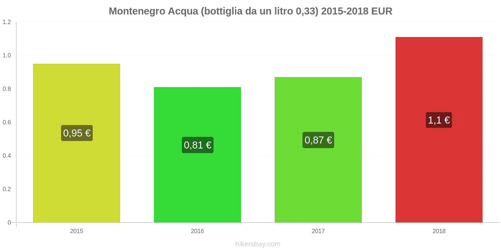 Montenegro cambi di prezzo Acqua (bottiglia da 0.33 litri) hikersbay.com