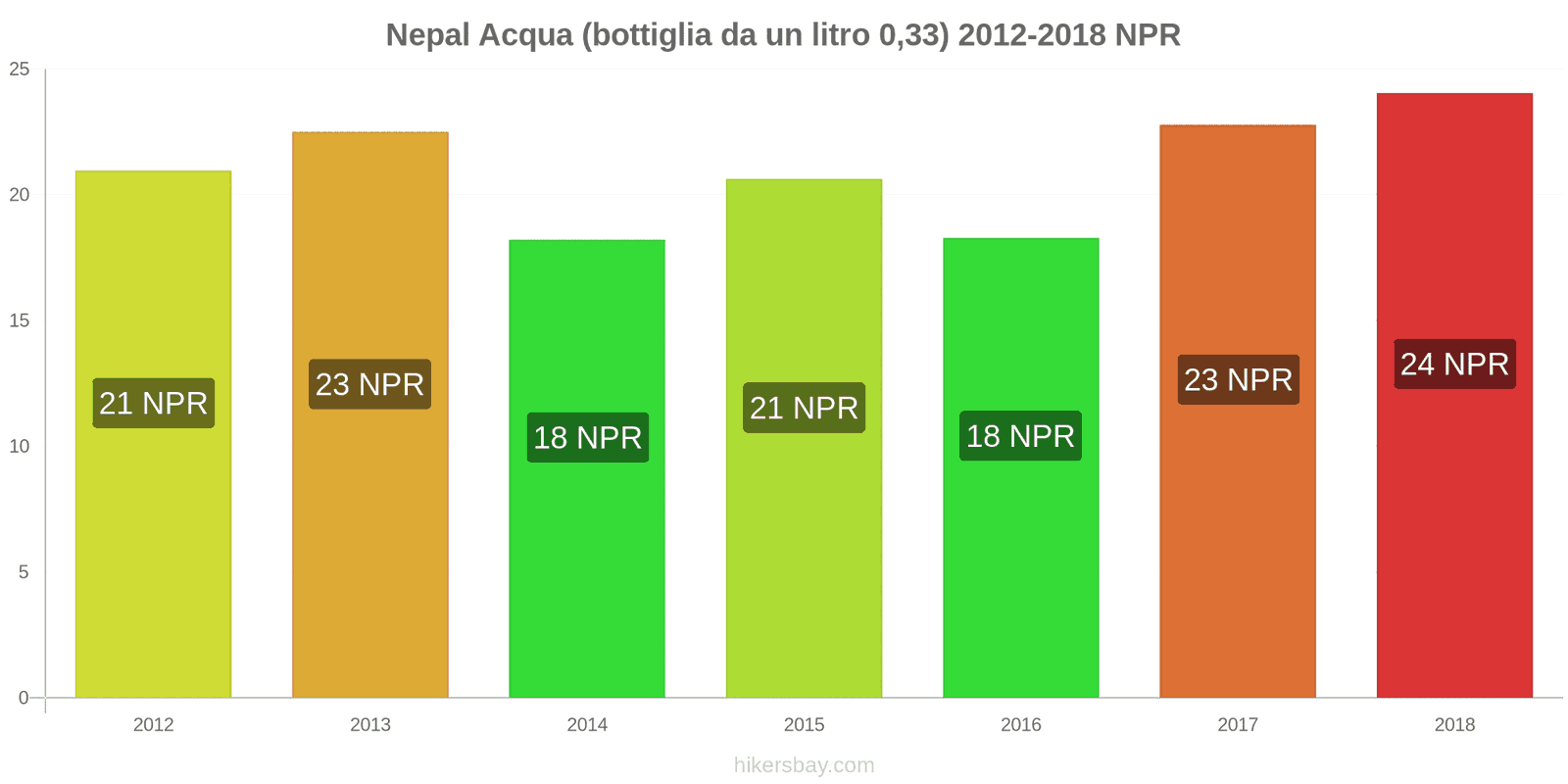 Nepal cambi di prezzo Acqua (bottiglia da 0.33 litri) hikersbay.com