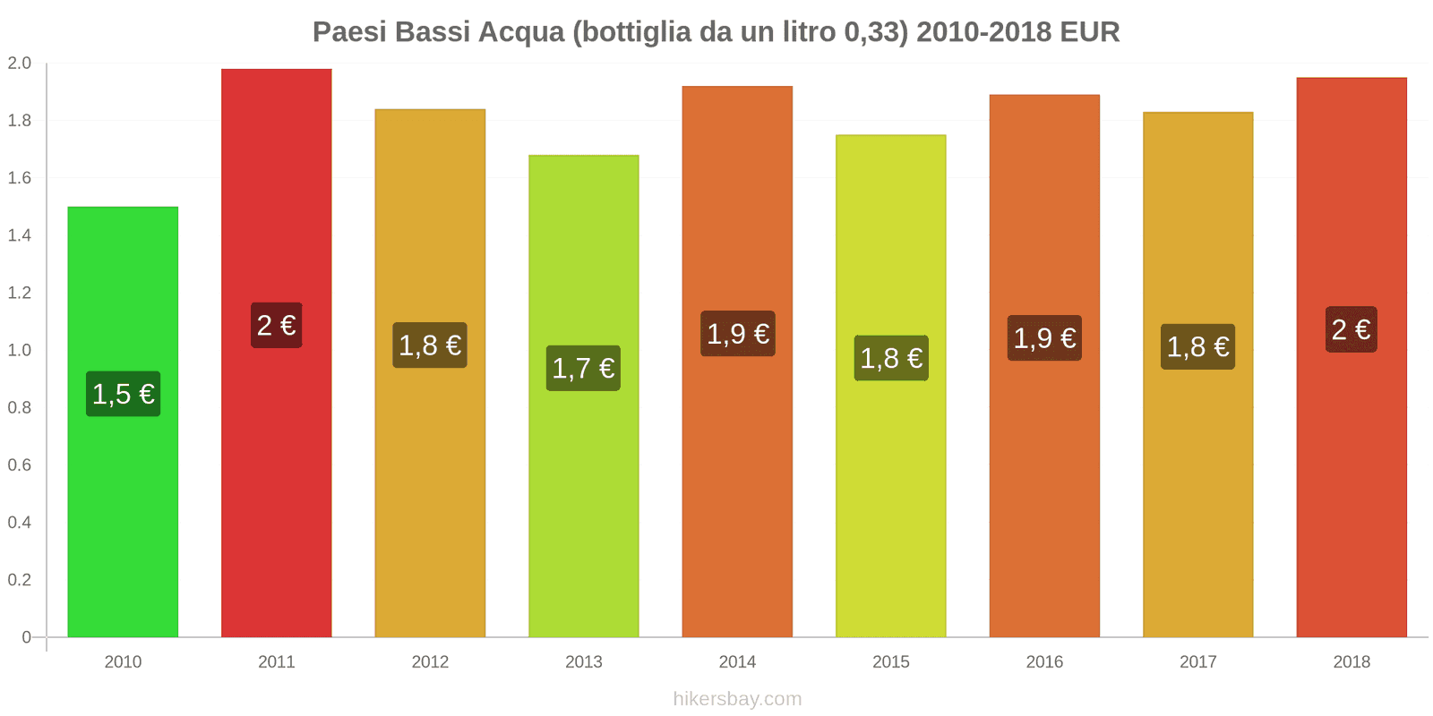 Paesi Bassi cambi di prezzo Acqua (bottiglia da 0.33 litri) hikersbay.com