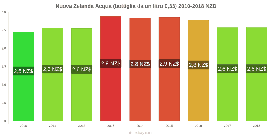 Nuova Zelanda cambi di prezzo Acqua (bottiglia da 0.33 litri) hikersbay.com