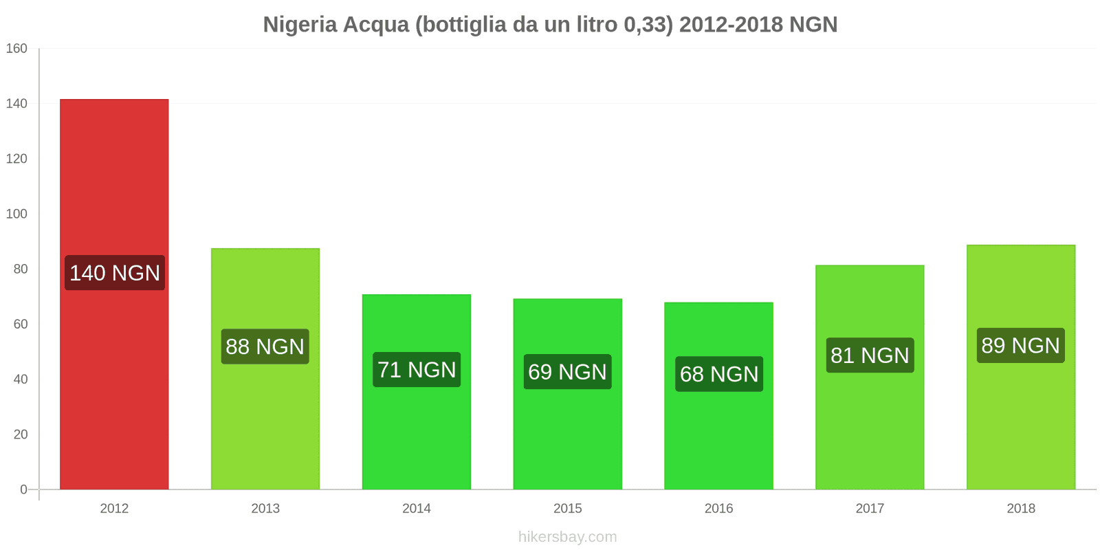 Nigeria cambi di prezzo Acqua (bottiglia da 0.33 litri) hikersbay.com