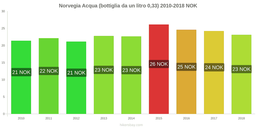 Norvegia cambi di prezzo Acqua (bottiglia da 0.33 litri) hikersbay.com