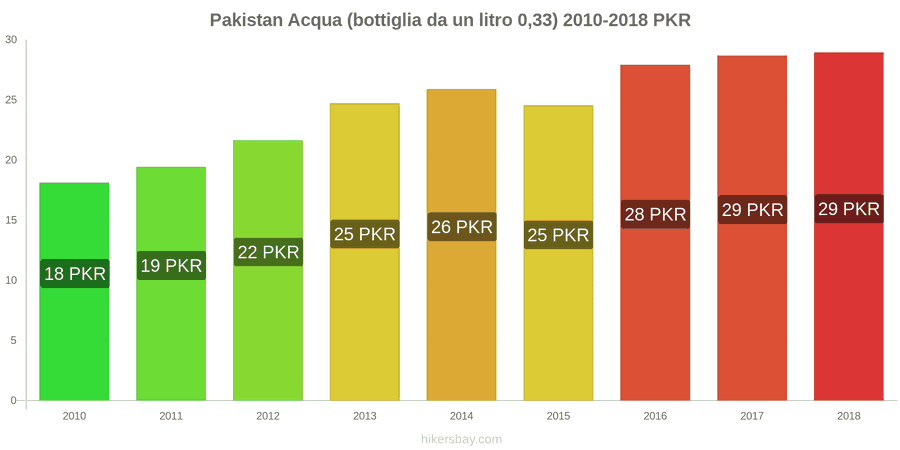 Pakistan cambi di prezzo Acqua (bottiglia da 0.33 litri) hikersbay.com