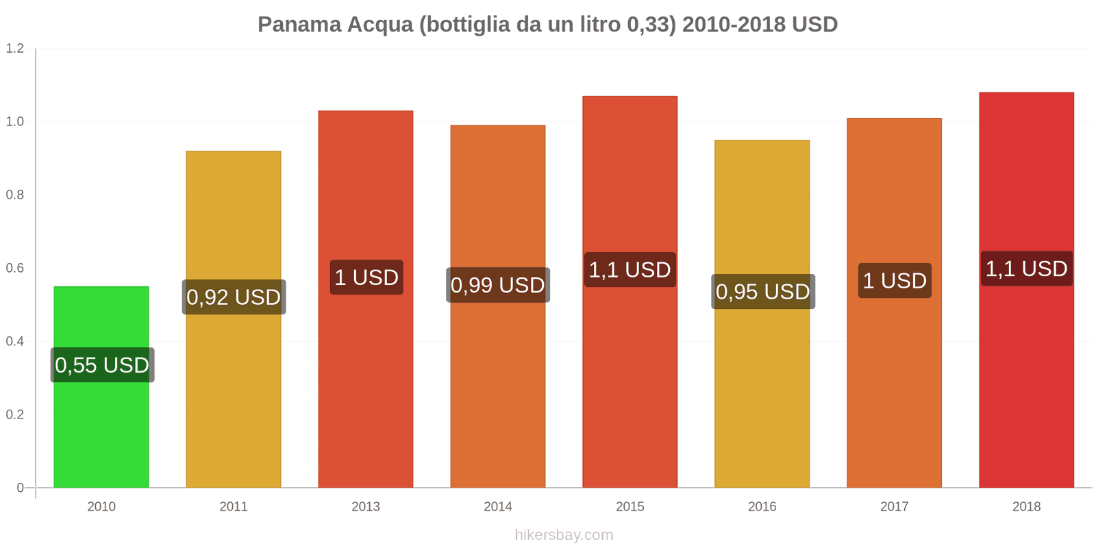 Panama cambi di prezzo Acqua (bottiglia da 0.33 litri) hikersbay.com