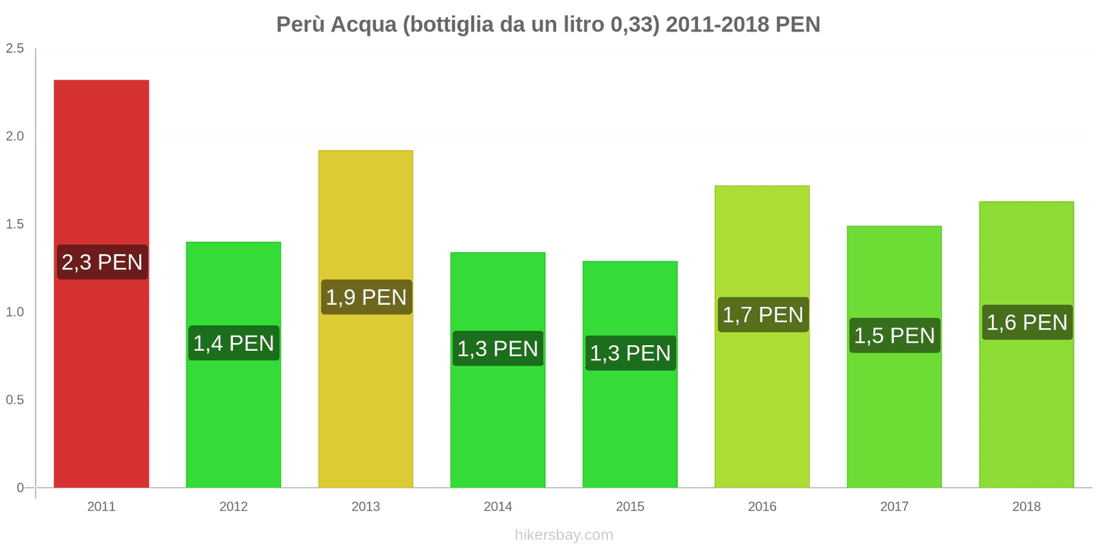 Perù cambi di prezzo Acqua (bottiglia da 0.33 litri) hikersbay.com