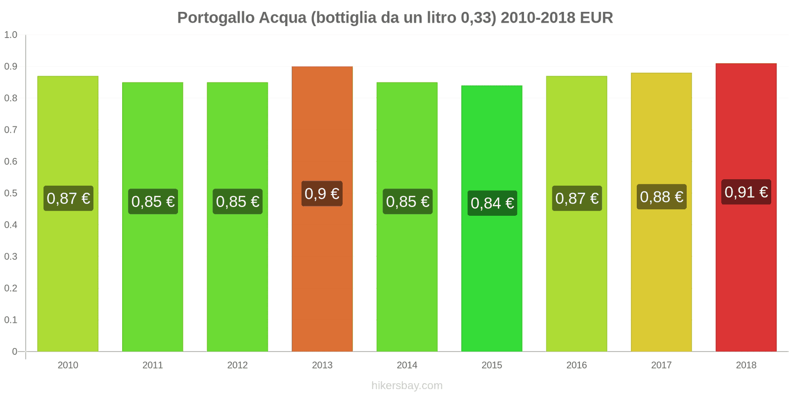 Portogallo cambi di prezzo Acqua (bottiglia da 0.33 litri) hikersbay.com