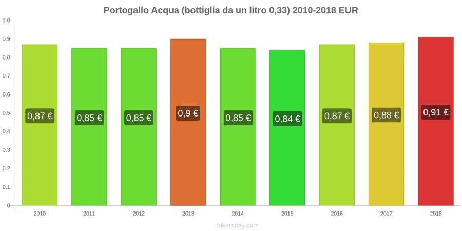 Portogallo cambi di prezzo Acqua (bottiglia da 0.33 litri) hikersbay.com
