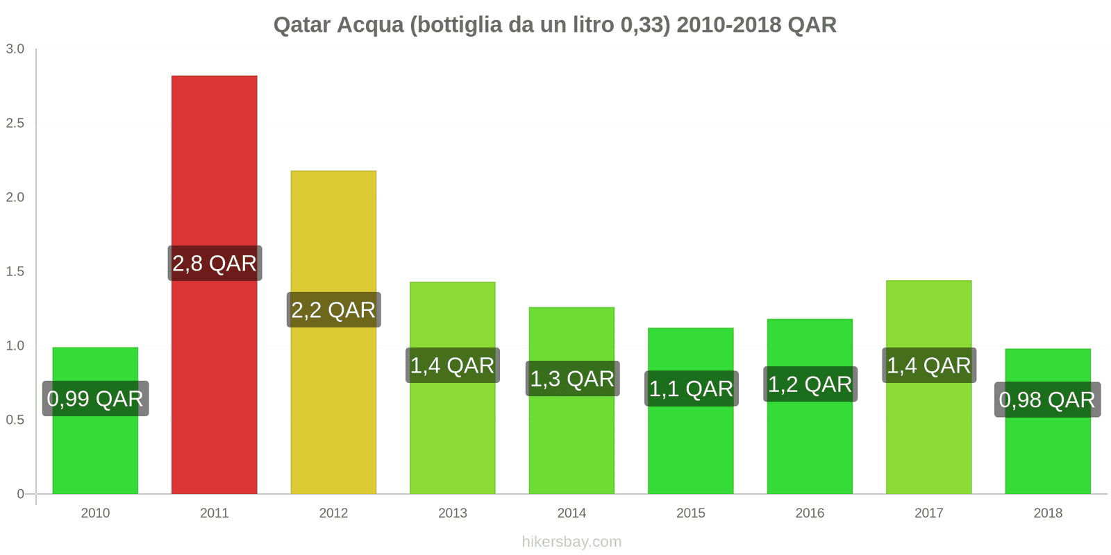 Qatar cambi di prezzo Acqua (bottiglia da 0.33 litri) hikersbay.com