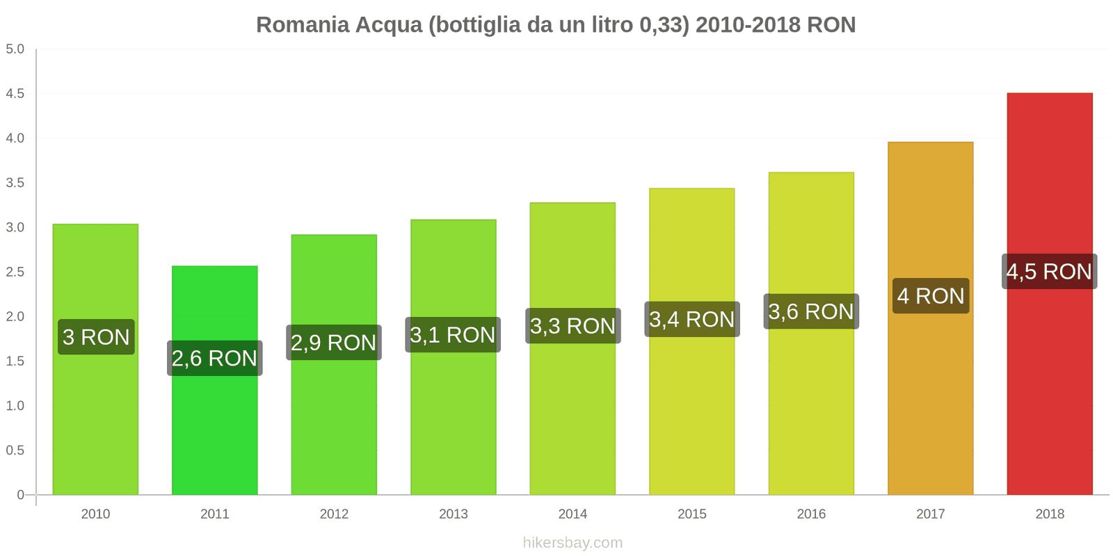 Romania cambi di prezzo Acqua (bottiglia da 0.33 litri) hikersbay.com