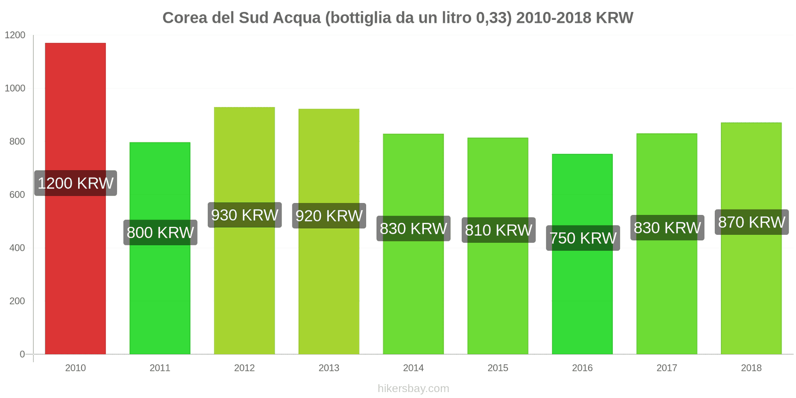 Corea del Sud cambi di prezzo Acqua (bottiglia da 0.33 litri) hikersbay.com