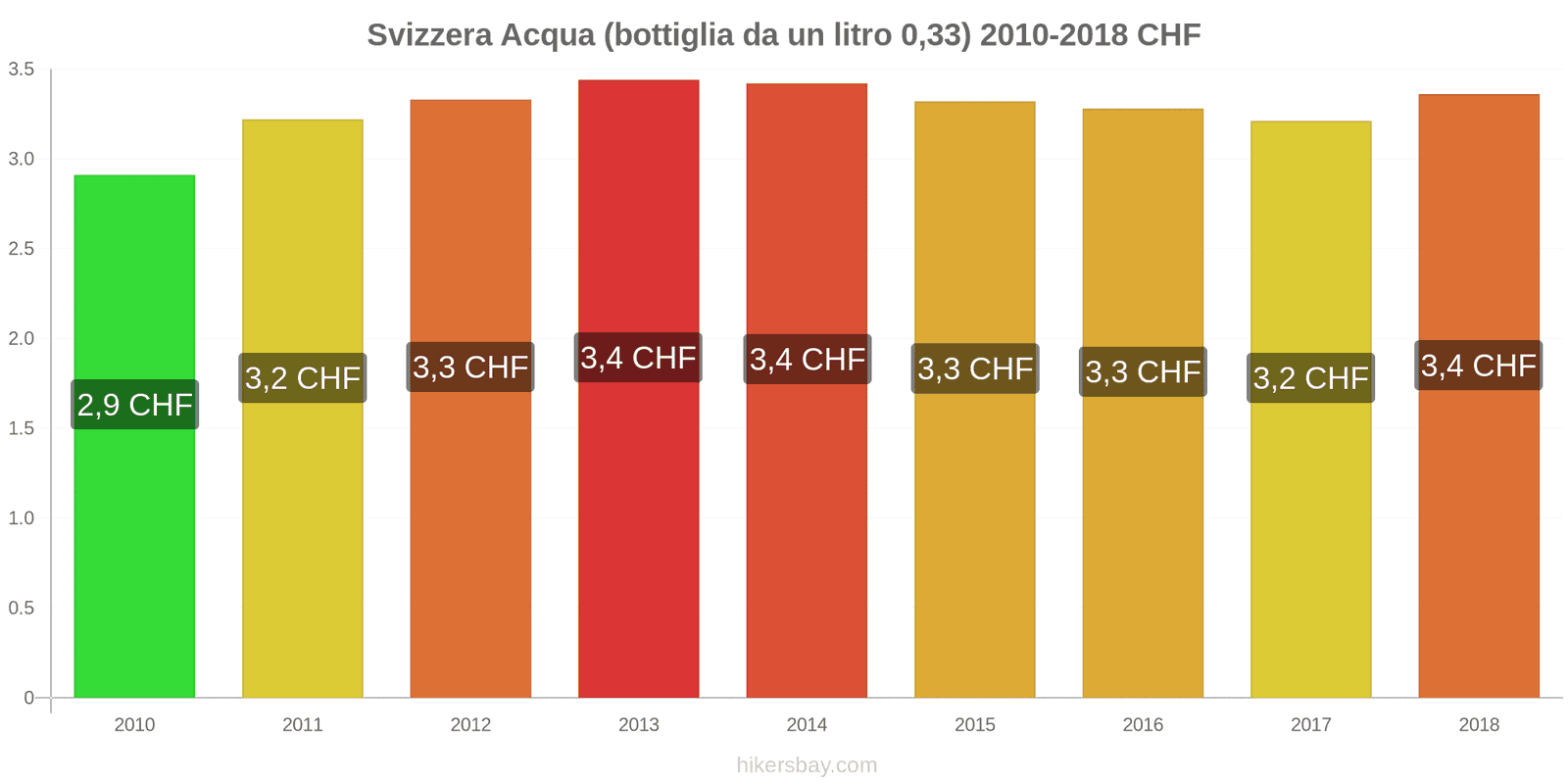 Svizzera cambi di prezzo Acqua (bottiglia da 0.33 litri) hikersbay.com