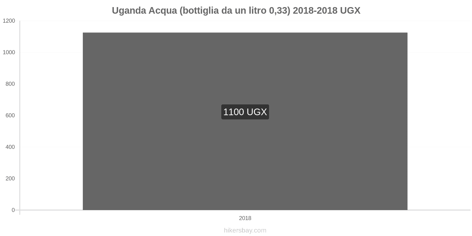 Uganda cambi di prezzo Acqua (bottiglia da 0.33 litri) hikersbay.com