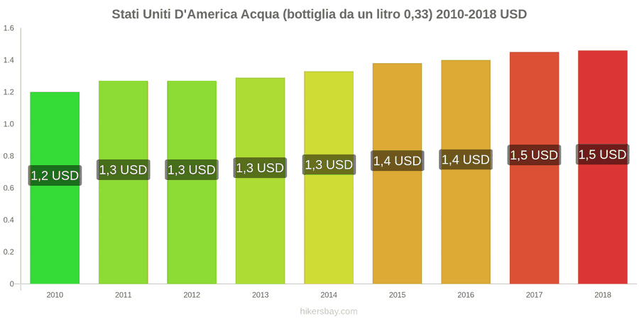 Stati Uniti D'America cambi di prezzo Acqua (bottiglia da 0.33 litri) hikersbay.com