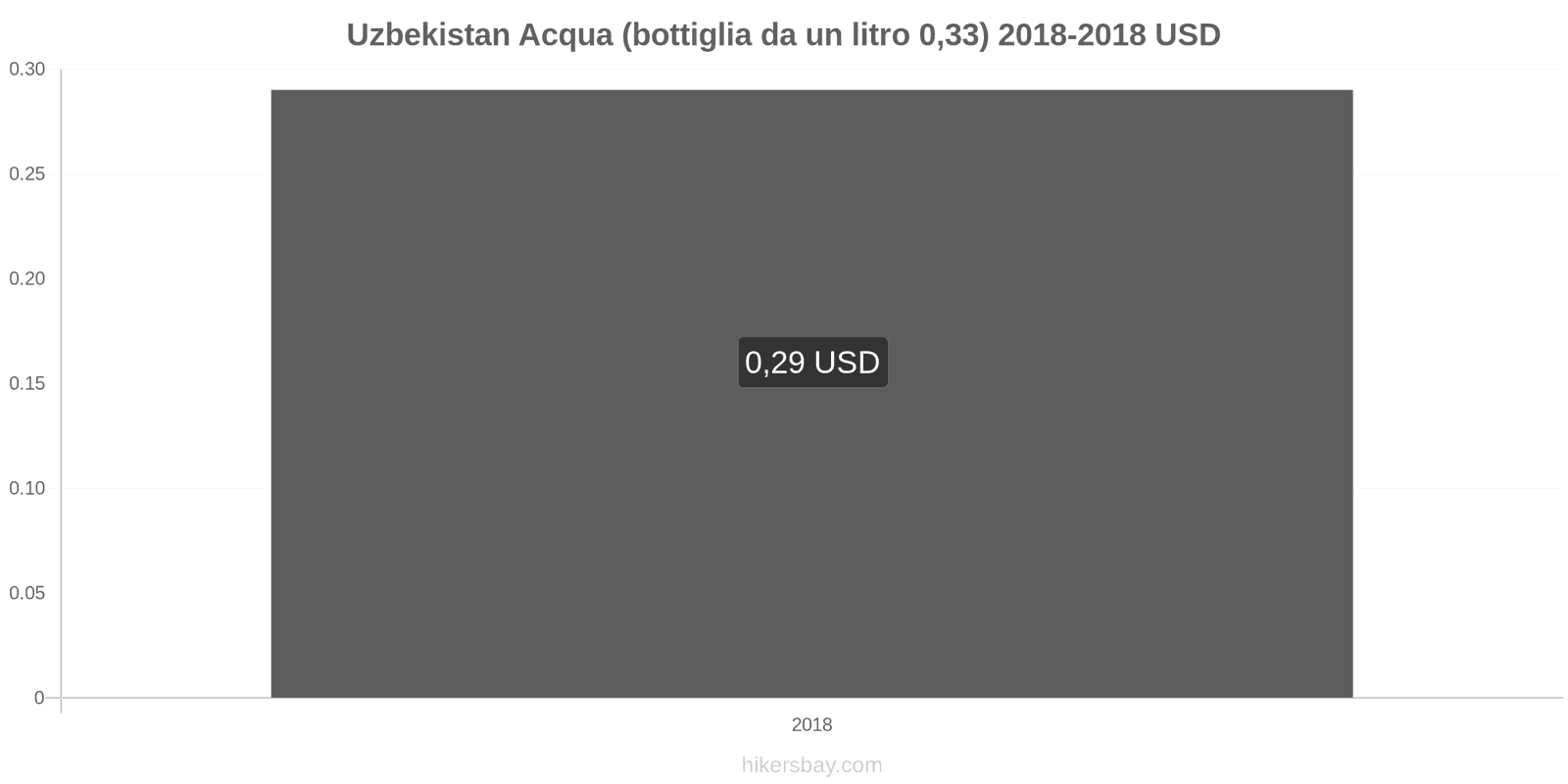 Uzbekistan cambi di prezzo Acqua (bottiglia da 0.33 litri) hikersbay.com