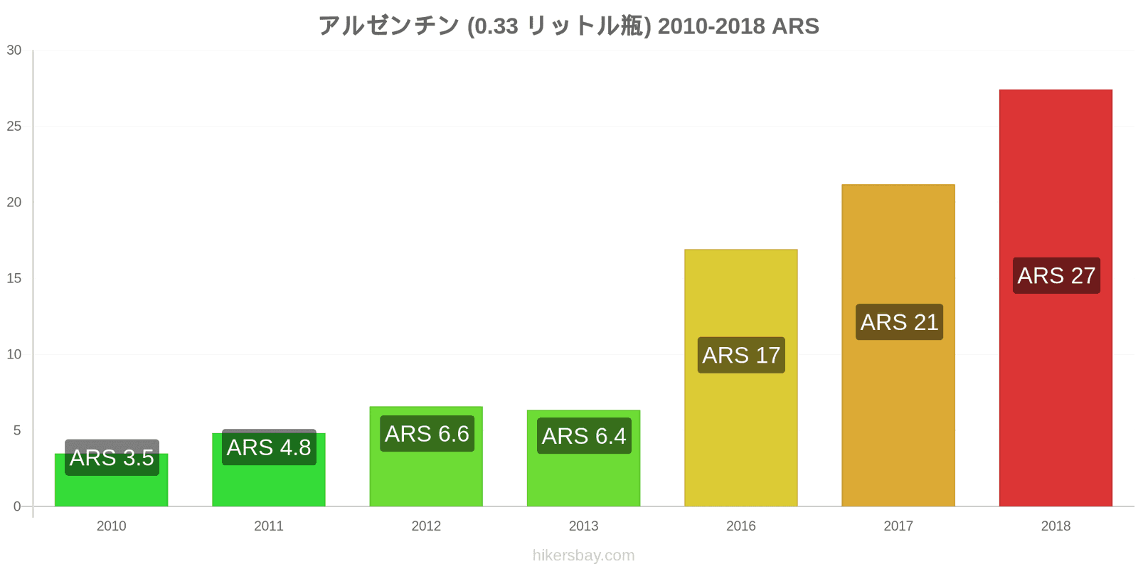 アルゼンチン 価格の変更 水（0.33リットルボトル） hikersbay.com