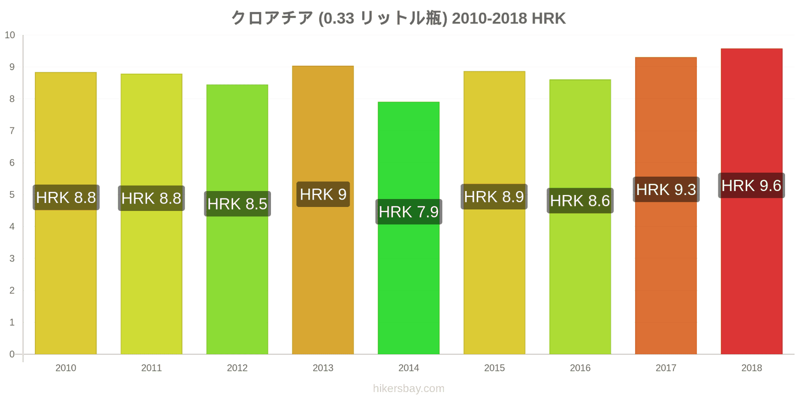 クロアチア 価格の変更 水（0.33リットルボトル） hikersbay.com