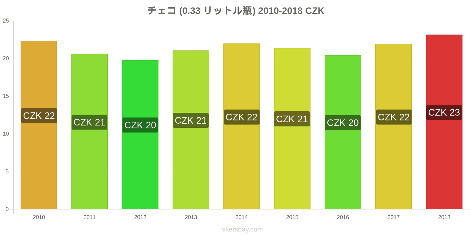 チェコ 価格の変更 水（0.33リットルボトル） hikersbay.com