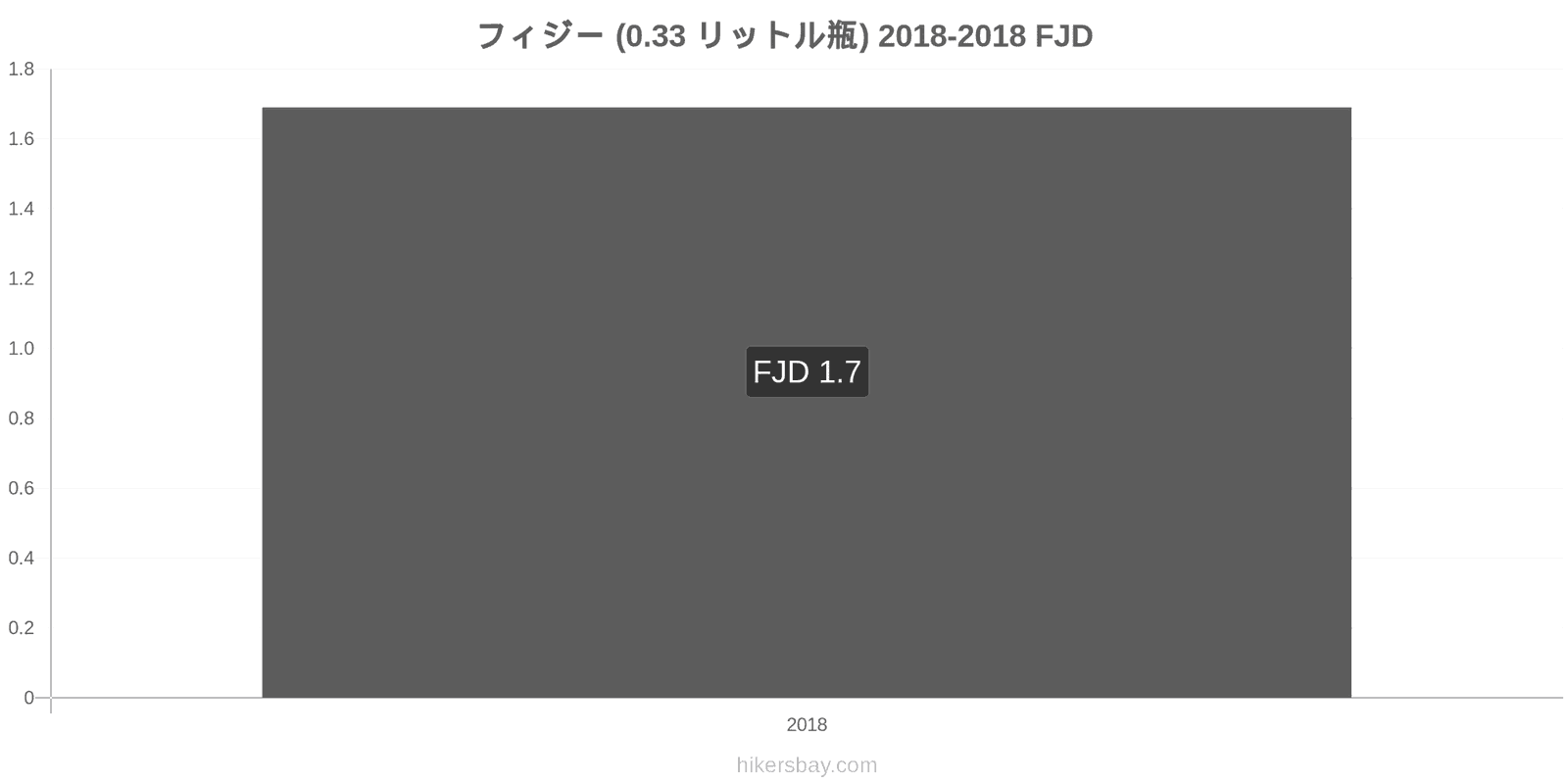 フィジー 価格の変更 水（0.33リットルボトル） hikersbay.com