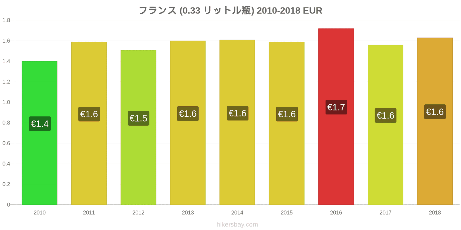 フランス 価格の変更 水（0.33リットルボトル） hikersbay.com