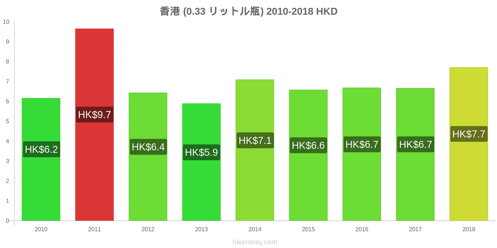 香港 価格の変更 水（0.33リットルボトル） hikersbay.com