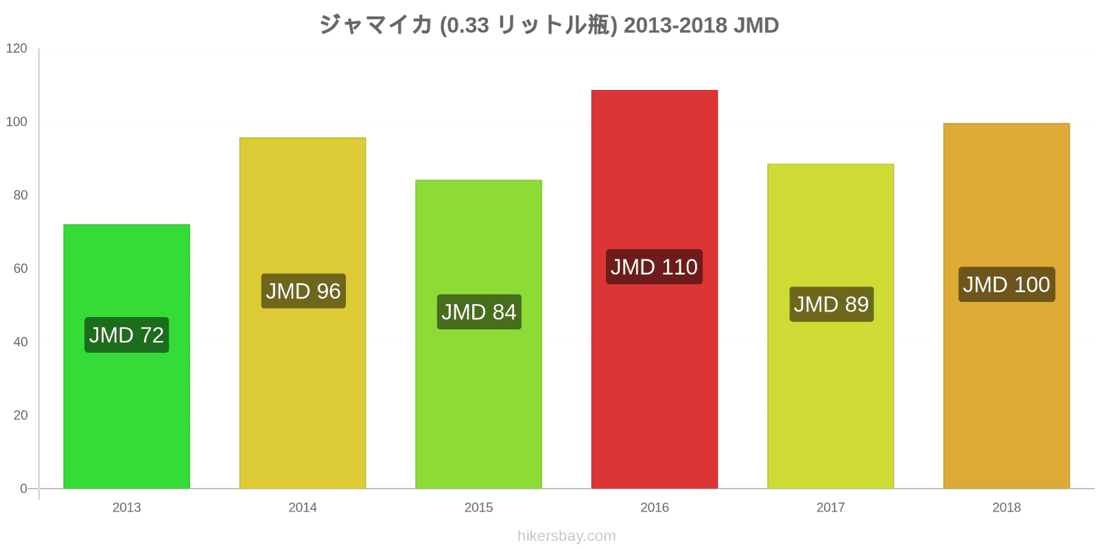 ジャマイカ 価格の変更 水（0.33リットルボトル） hikersbay.com