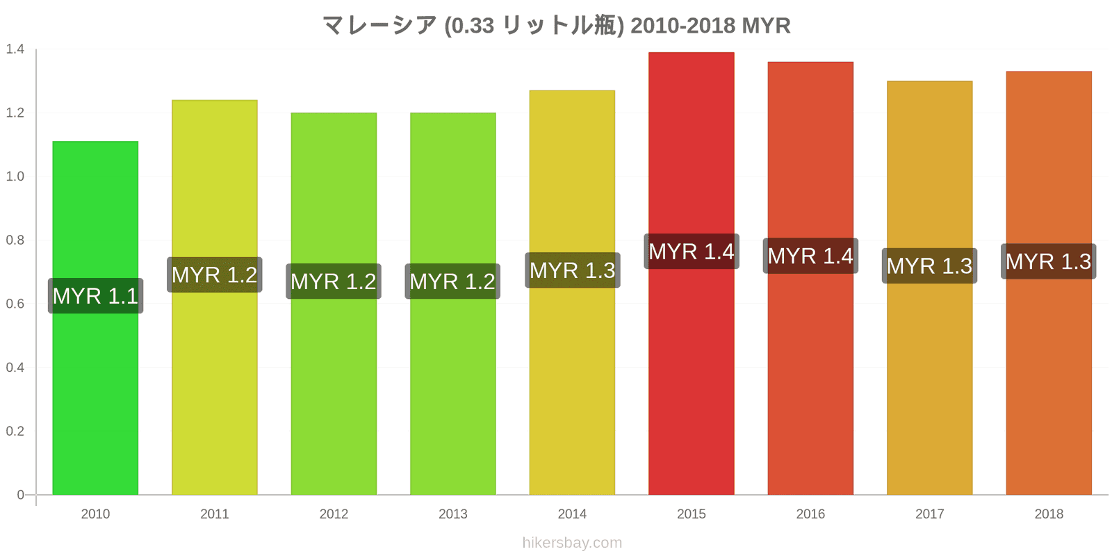 マレーシア 価格の変更 水（0.33リットルボトル） hikersbay.com