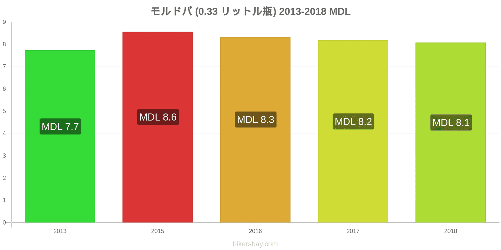 モルドバ 価格の変更 水（0.33リットルボトル） hikersbay.com