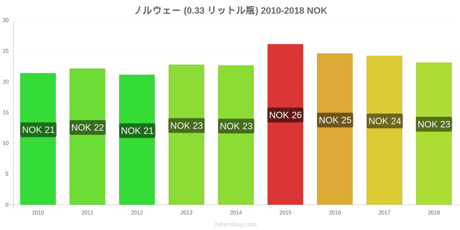 ノルウェー 価格の変更 水（0.33リットルボトル） hikersbay.com