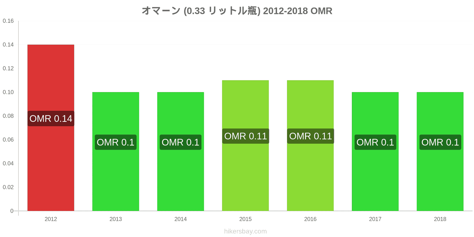 オマーン 価格の変更 水（0.33リットルボトル） hikersbay.com