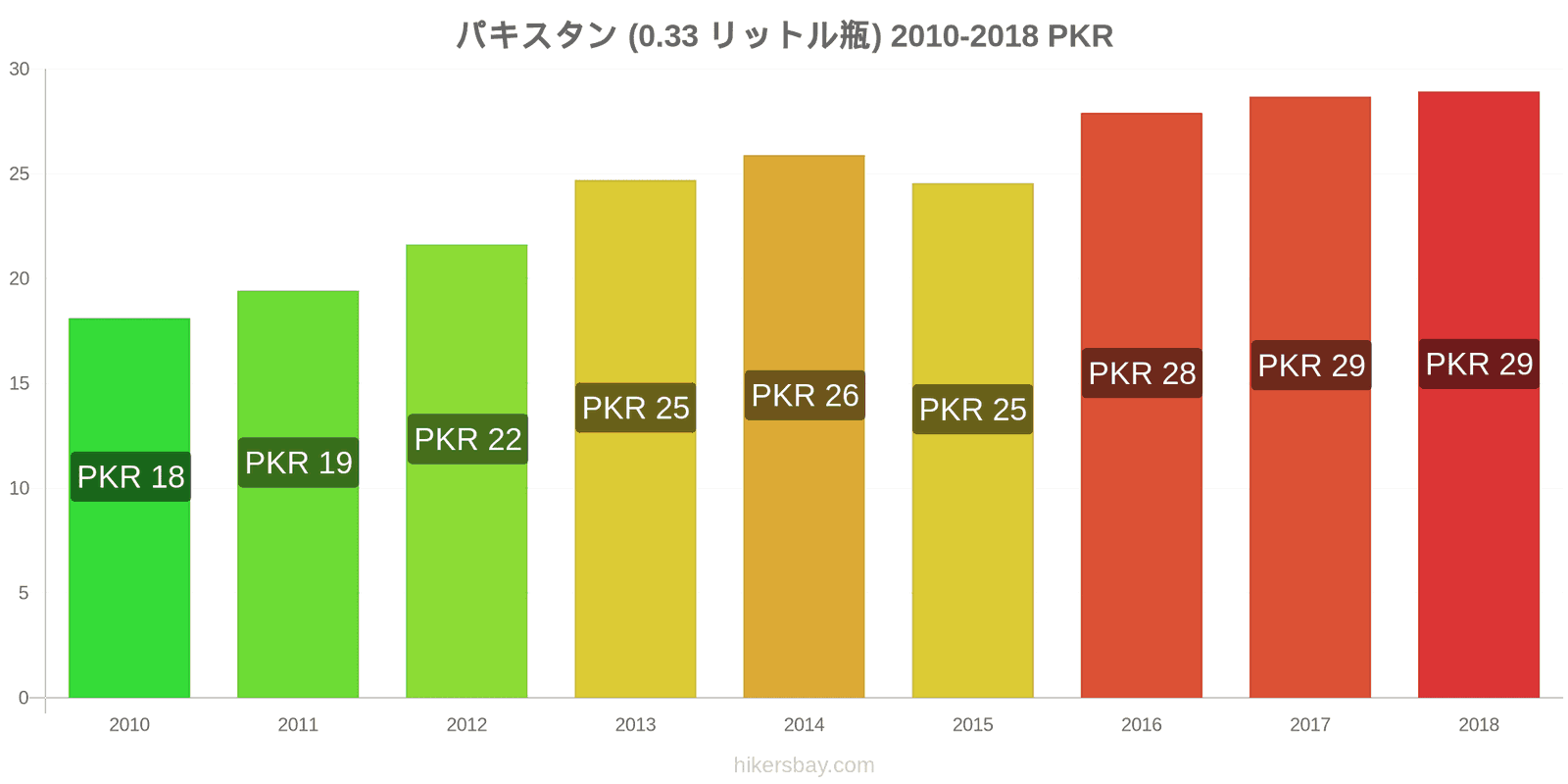 パキスタン 価格の変更 水（0.33リットルボトル） hikersbay.com