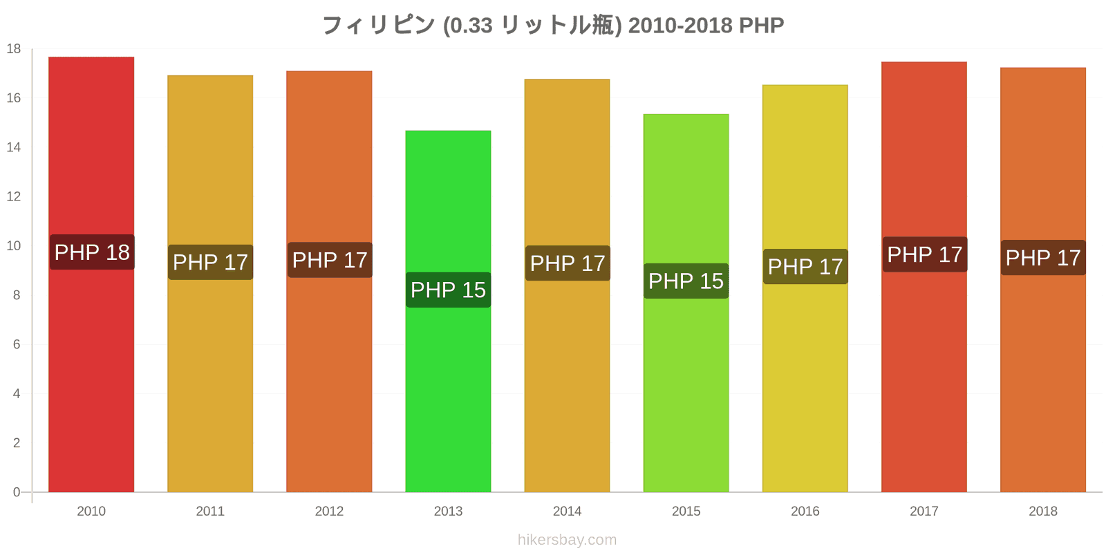 フィリピン 価格の変更 水（0.33リットルボトル） hikersbay.com