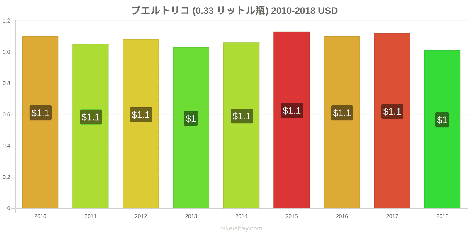 プエルトリコ 価格の変更 水（0.33リットルボトル） hikersbay.com