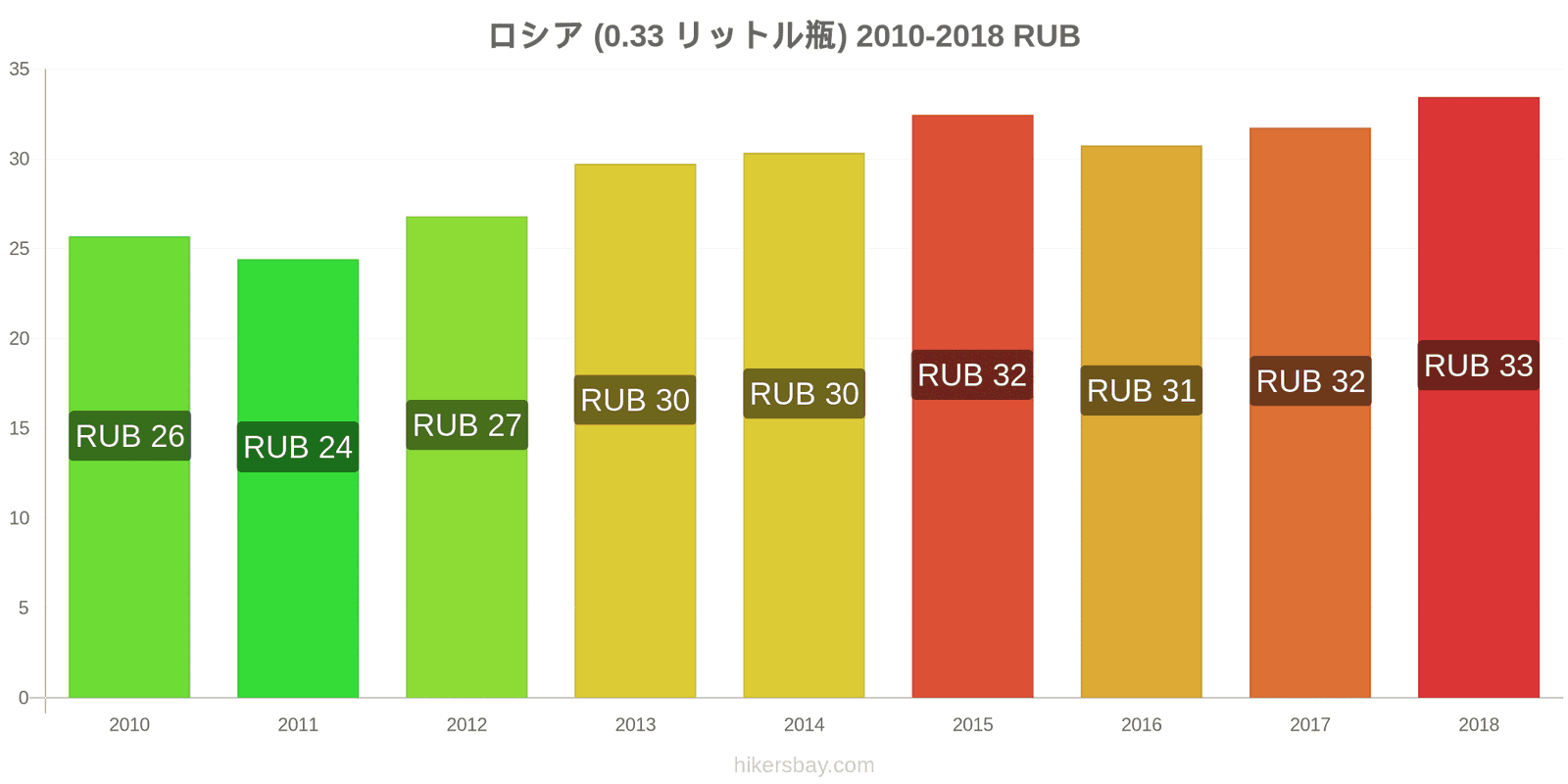 ロシア 価格の変更 水（0.33リットルボトル） hikersbay.com