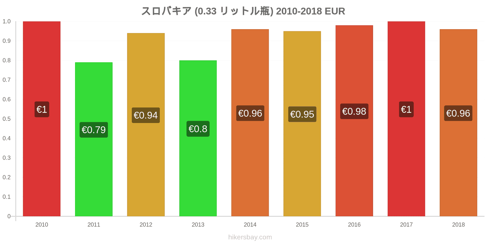 スロバキア 価格の変更 水（0.33リットルボトル） hikersbay.com