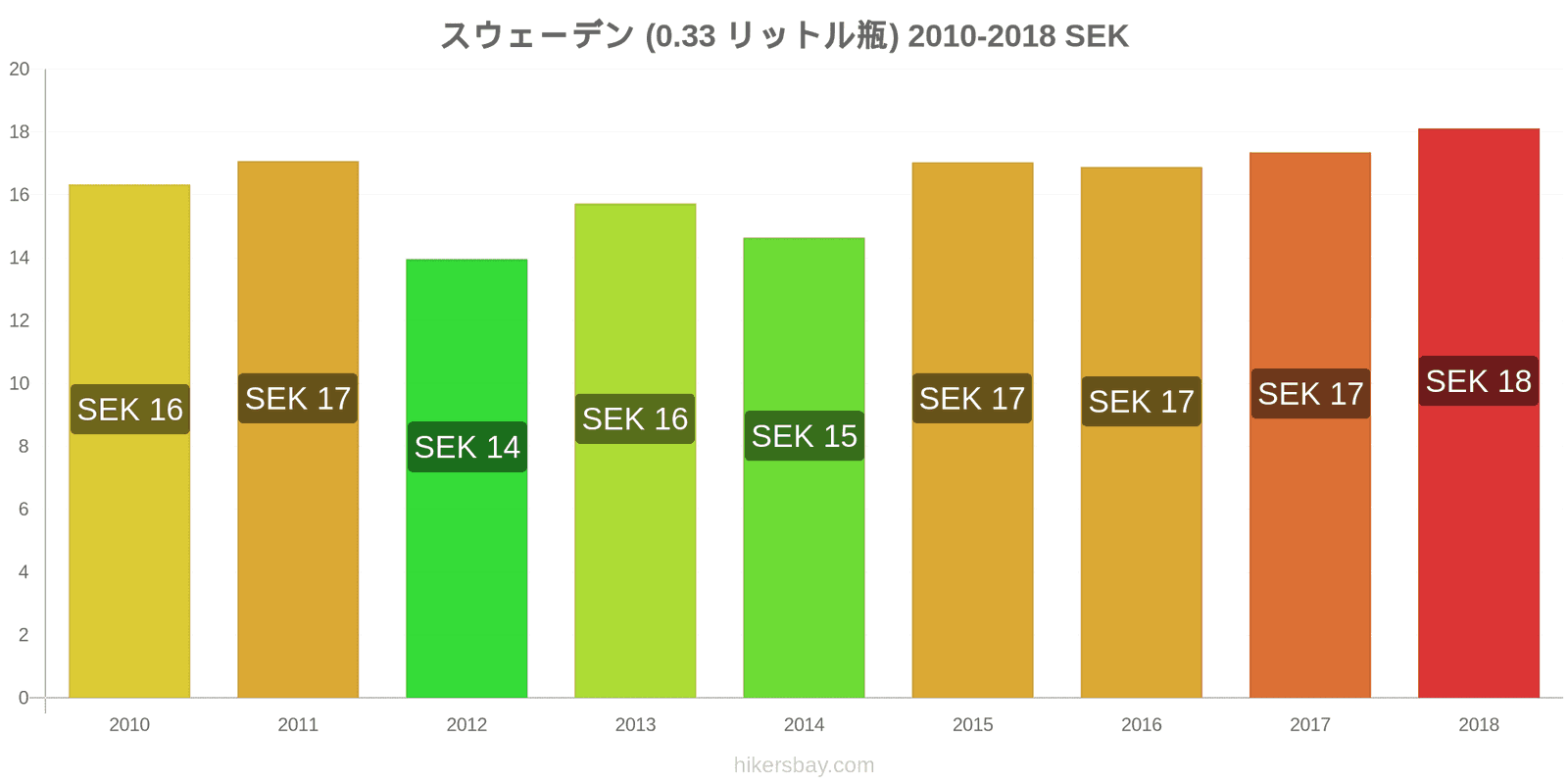 スウェーデン 価格の変更 水（0.33リットルボトル） hikersbay.com