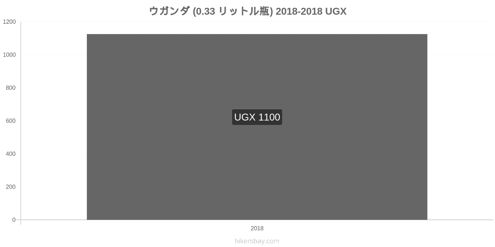 ウガンダ 価格の変更 水（0.33リットルボトル） hikersbay.com