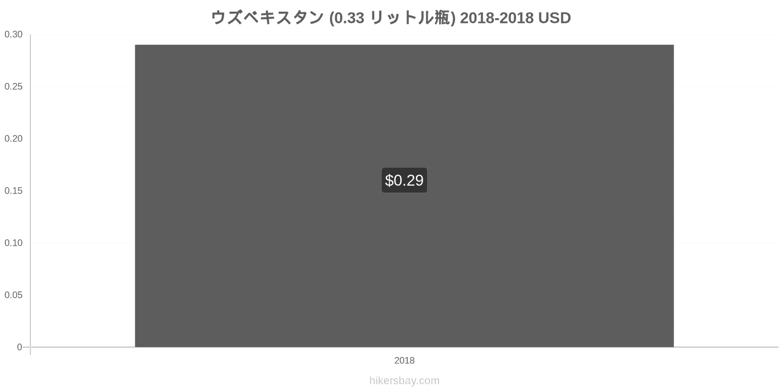 ウズベキスタン 価格の変更 水（0.33リットルボトル） hikersbay.com