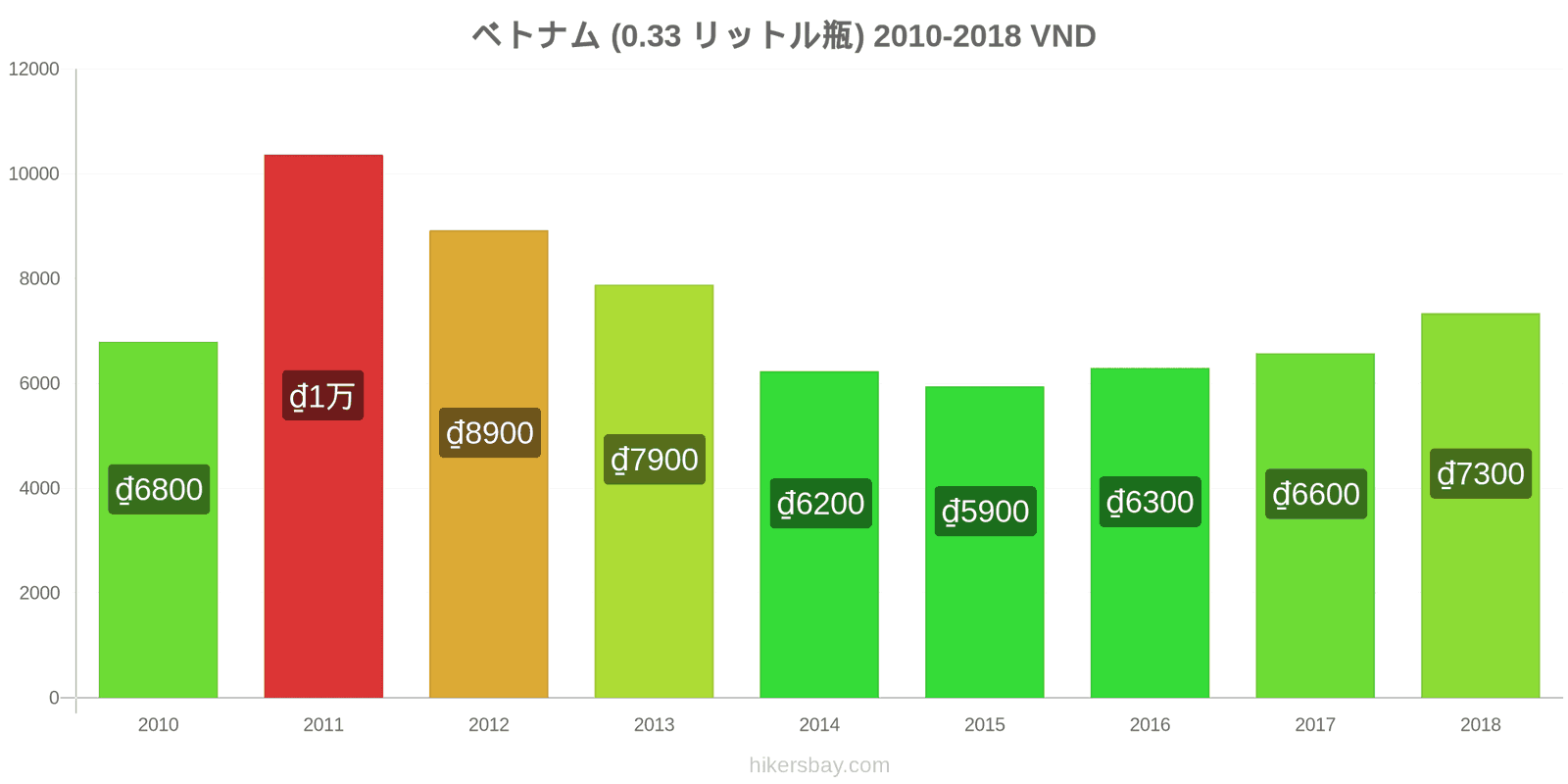 ベトナム 価格の変更 水（0.33リットルボトル） hikersbay.com