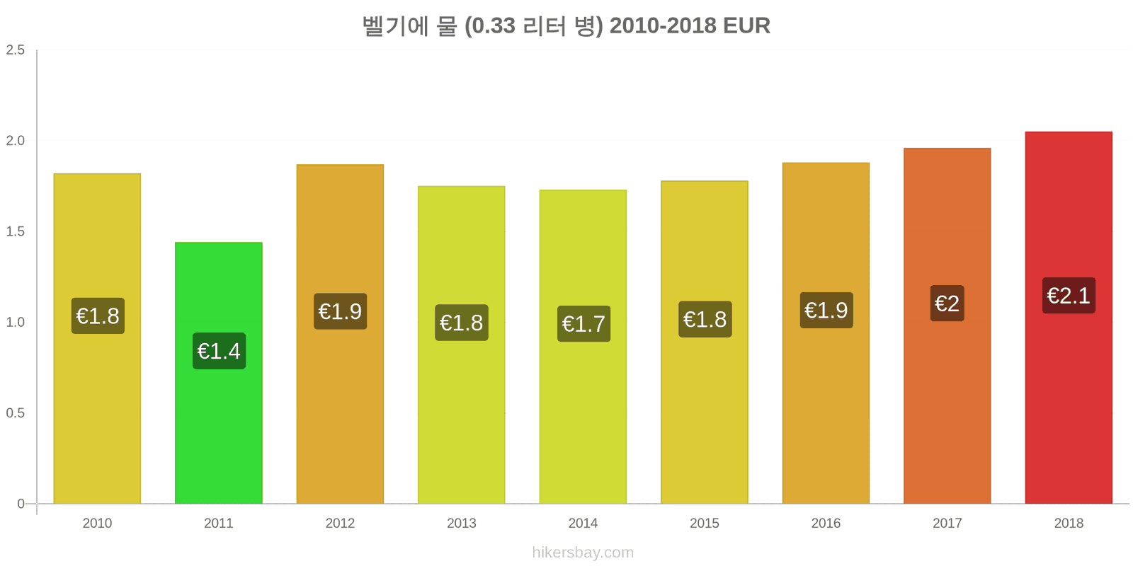 벨기에 가격 변동 물 (0.33 리터 병) hikersbay.com