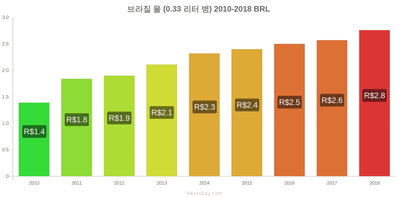 브라질 가격 변동 물 (0.33 리터 병) hikersbay.com