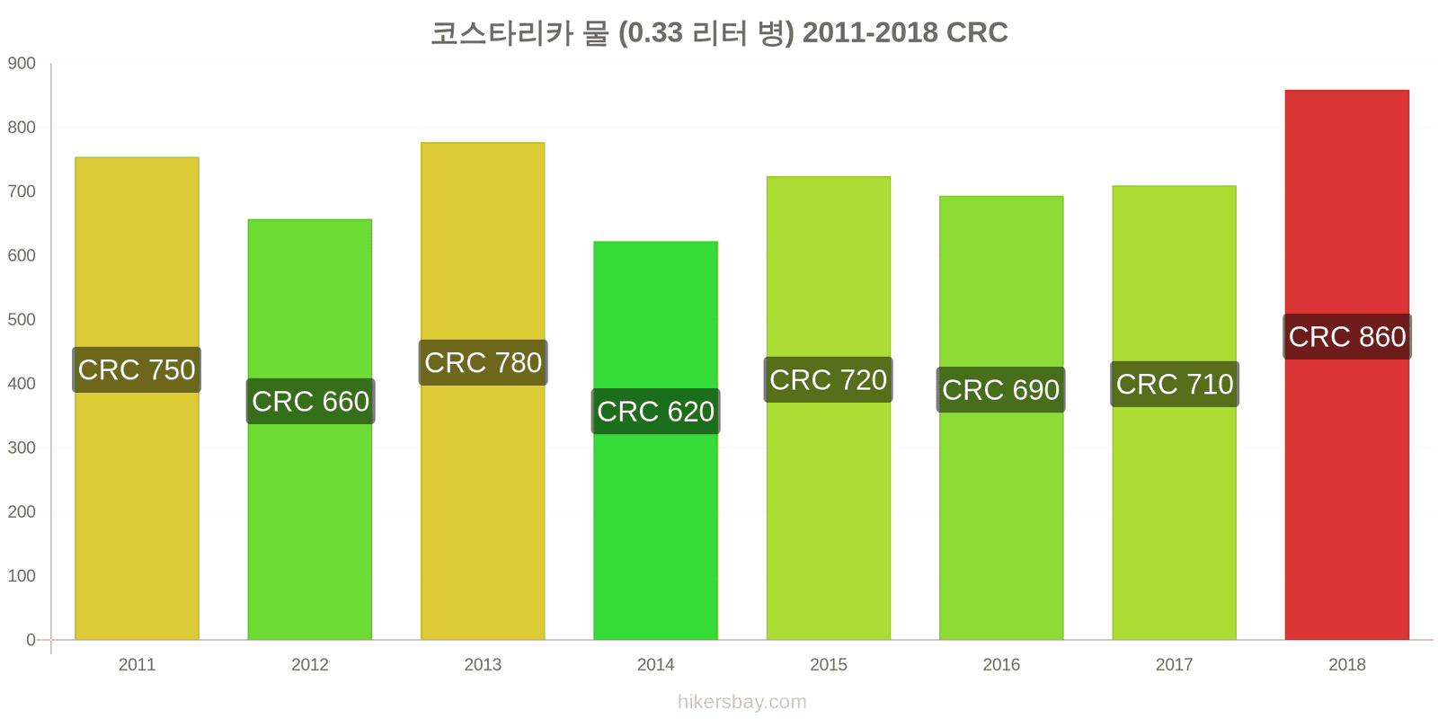 코스타리카 가격 변동 물 (0.33 리터 병) hikersbay.com