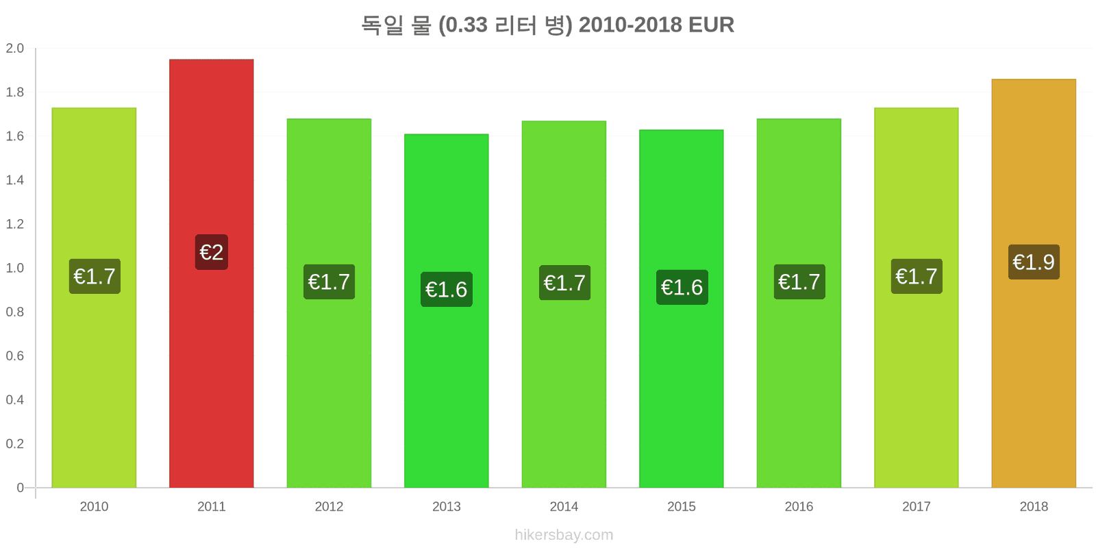 독일 가격 변동 물 (0.33 리터 병) hikersbay.com